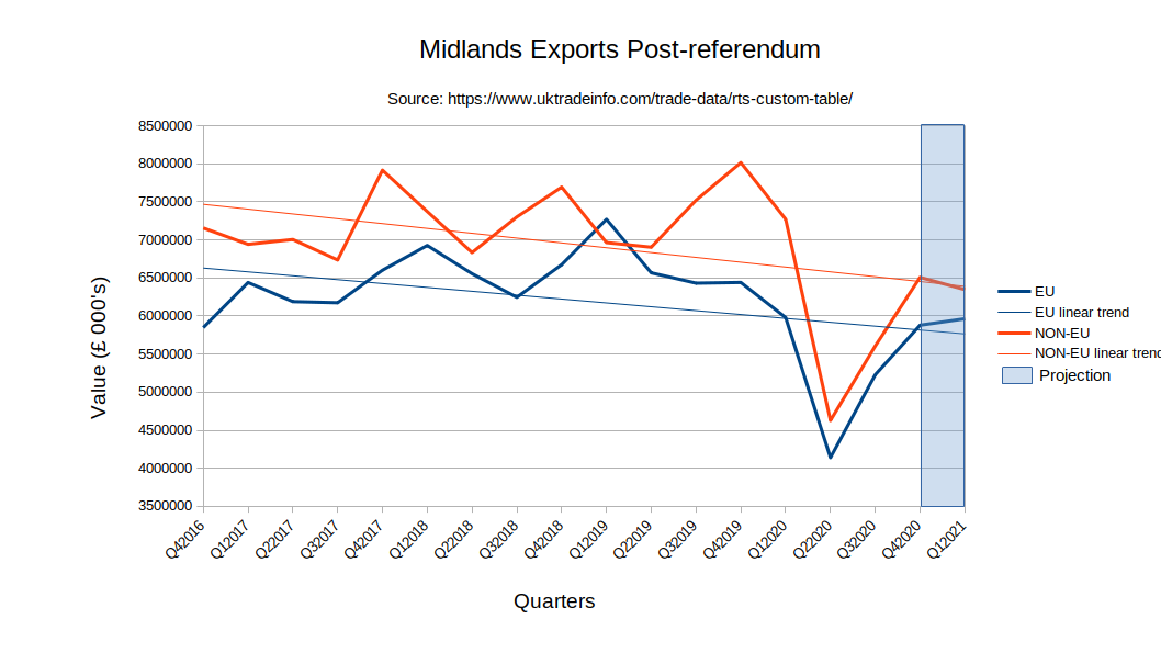 Figure 3 - chart of Midlands exports post-Brexit